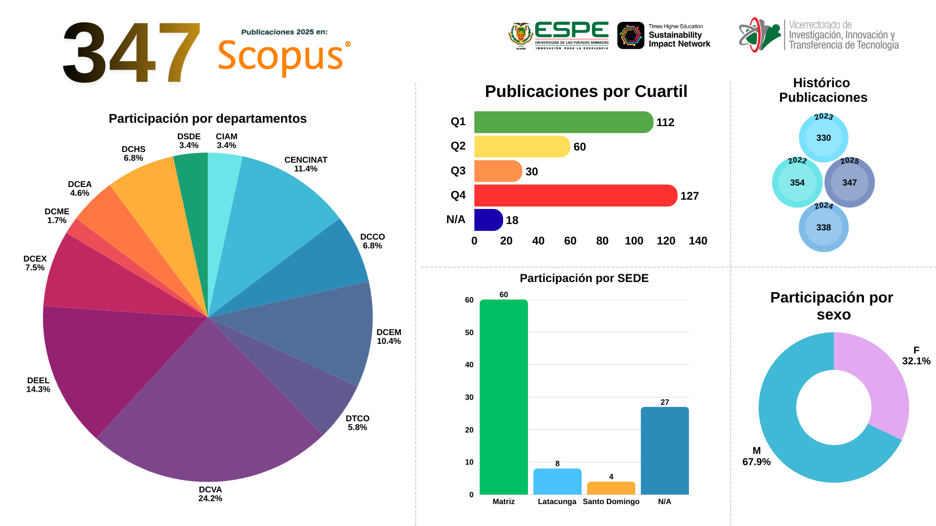 Estadisticas investigacion